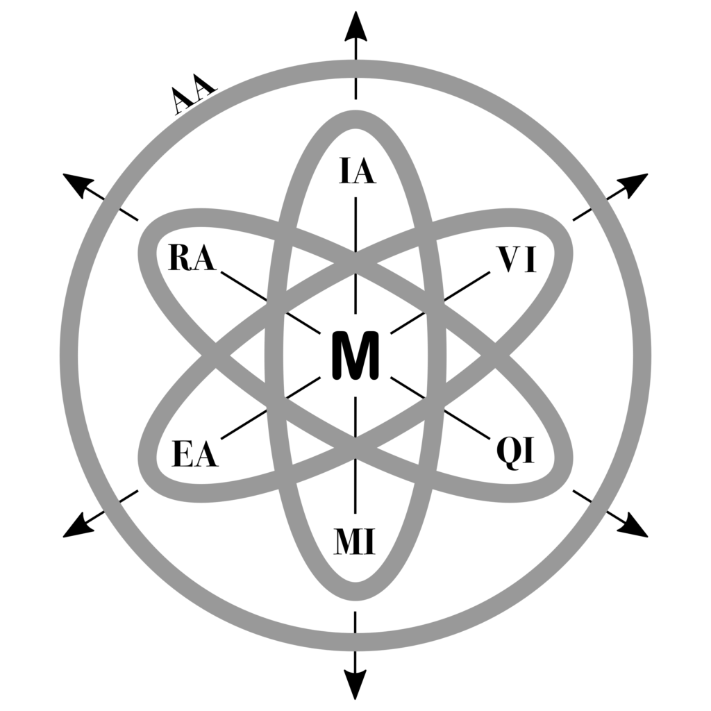 circles to represent the 7 spheres of meditation